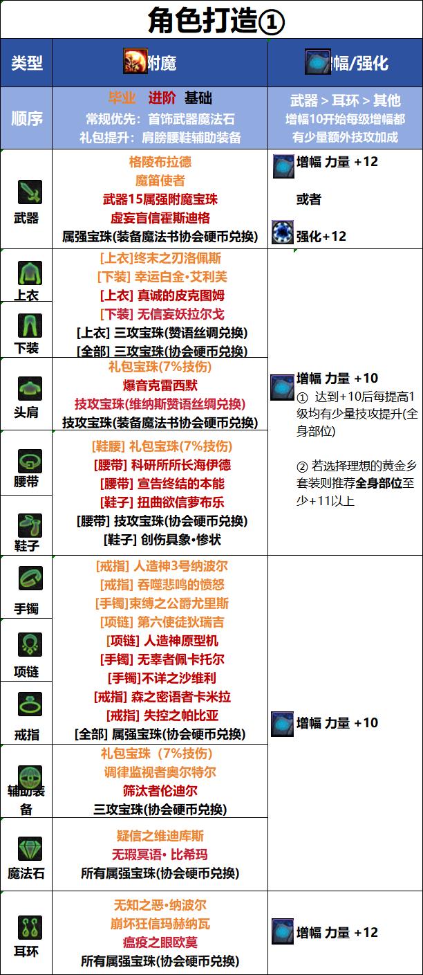 DNF18周年庆版本女蓝拳毕业附魔推荐