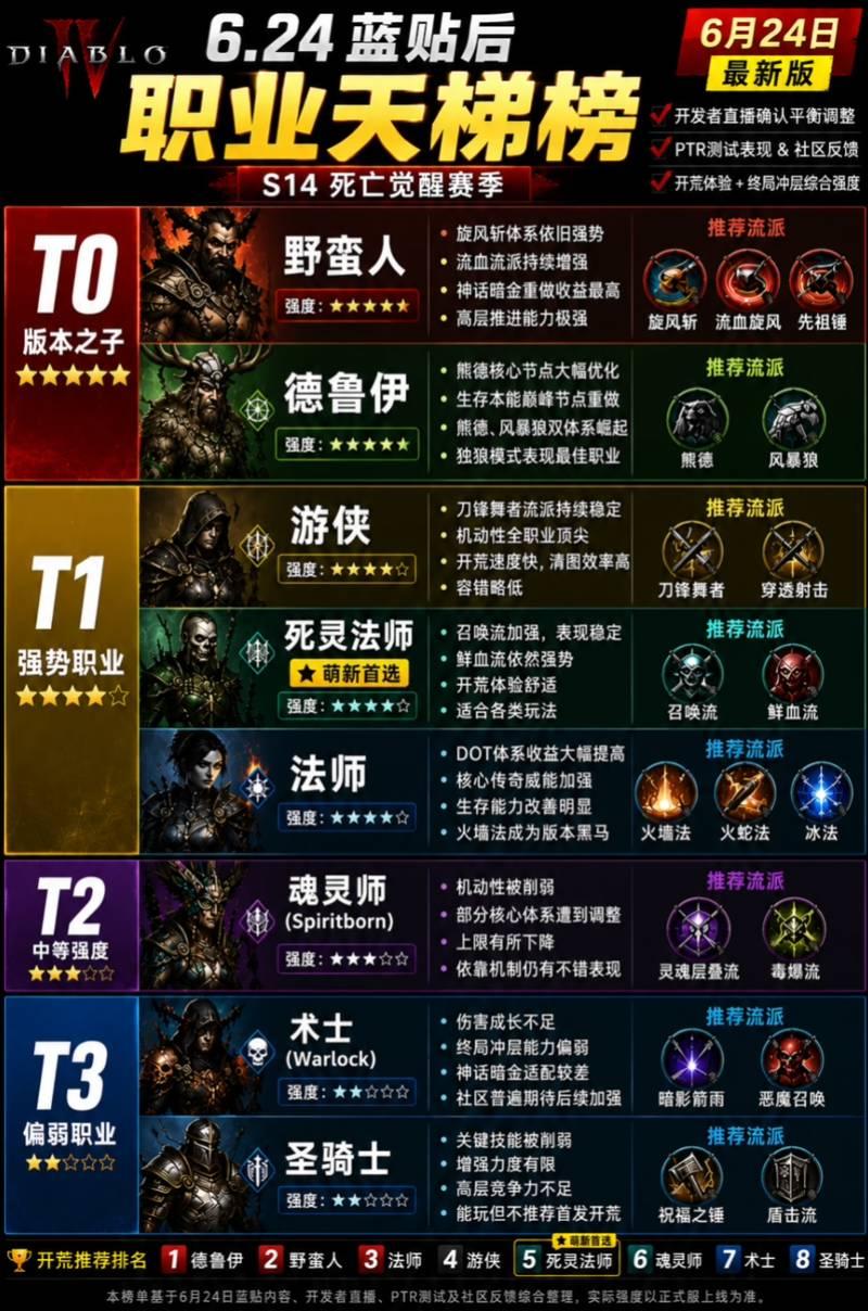 暗黑4S14赛季职业排行榜