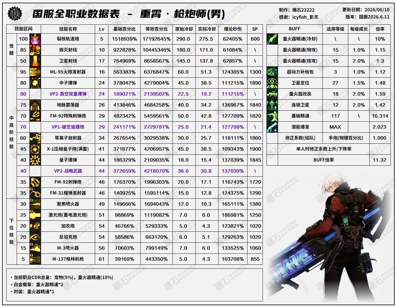 DNF2026夏日版本男大枪技能数据表