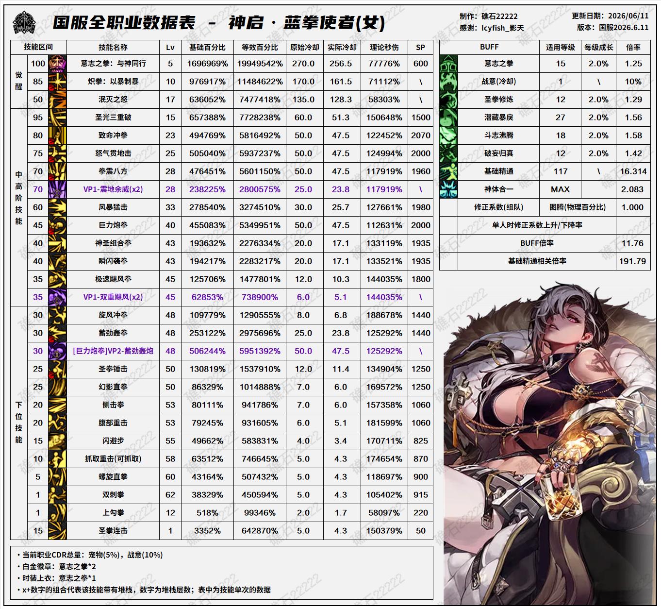 DNF2026夏日版本女蓝拳技能数据表