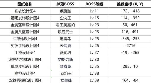 幻兽帕鲁 正式版各BOSS掉落图纸一览
