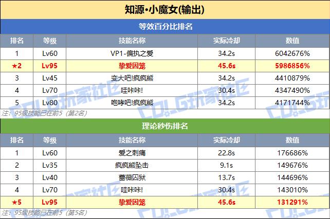 DNF奶萝技能突破数据一览
