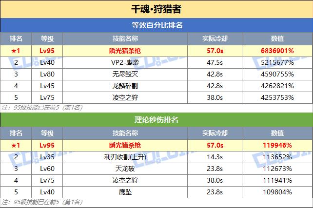 DNF光枪技能突破数据一览